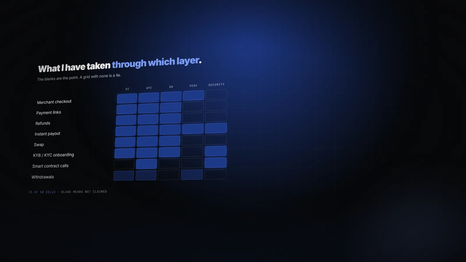 A coverage grid: eight payment surfaces down the side, five test layers across the top, filled cells where that surface has been taken through that layer, and blanks where it has not.