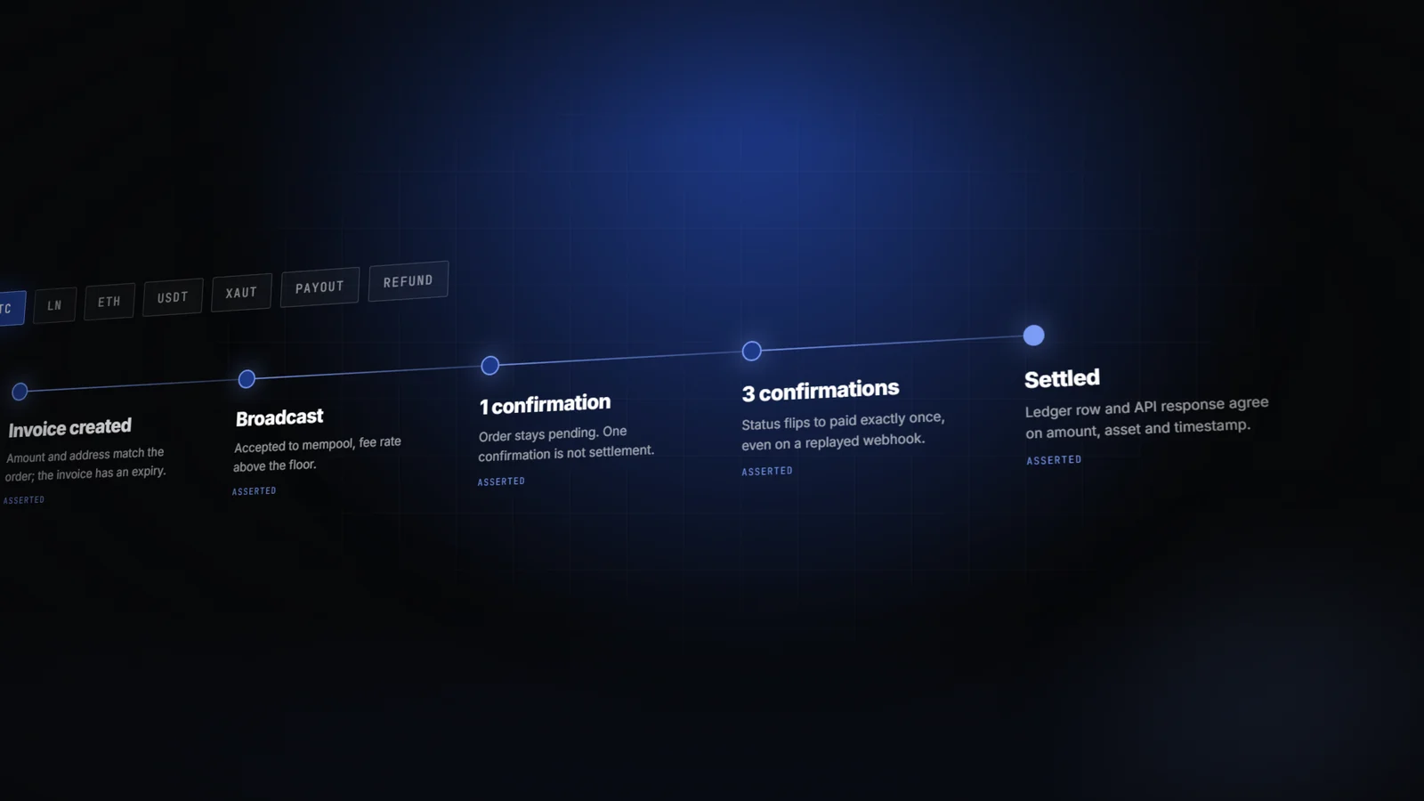 Five states of a Bitcoin payment — invoice created, broadcast, one confirmation, three confirmations, settled — each with the assertion that has to hold there.