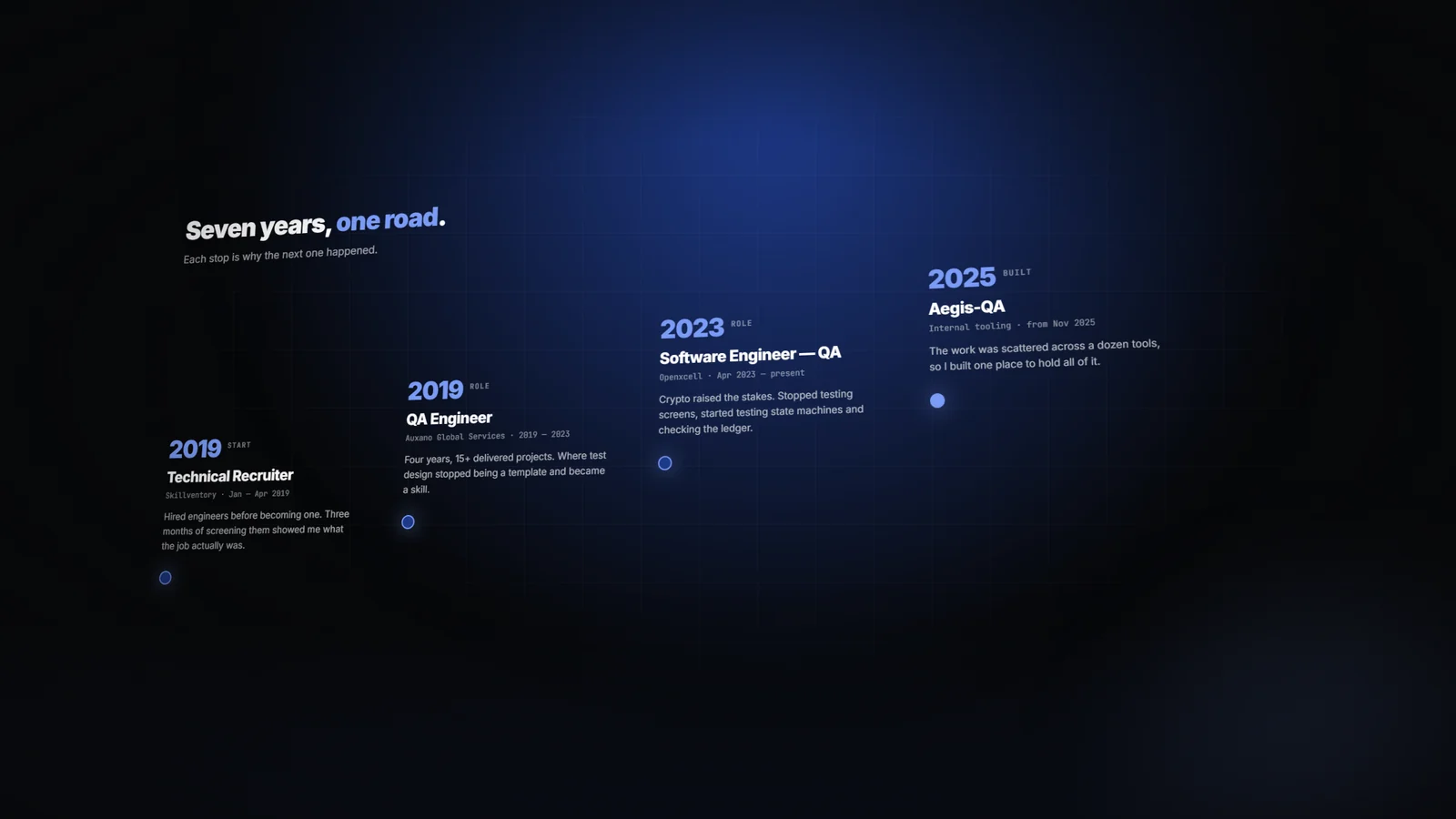 Four career stops rising left to right: technical recruiter in 2019, QA engineer from 2019 to 2023, software engineer for QA from 2023, and building Aegis-QA from November 2025.